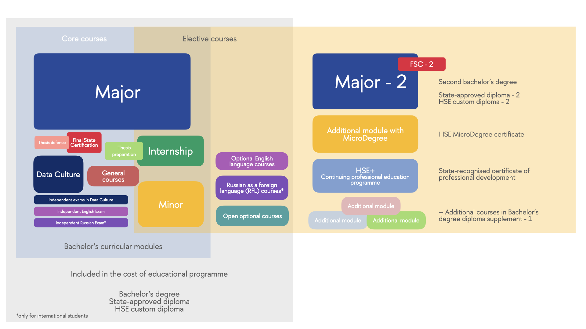 Bachelor’s curricular modules