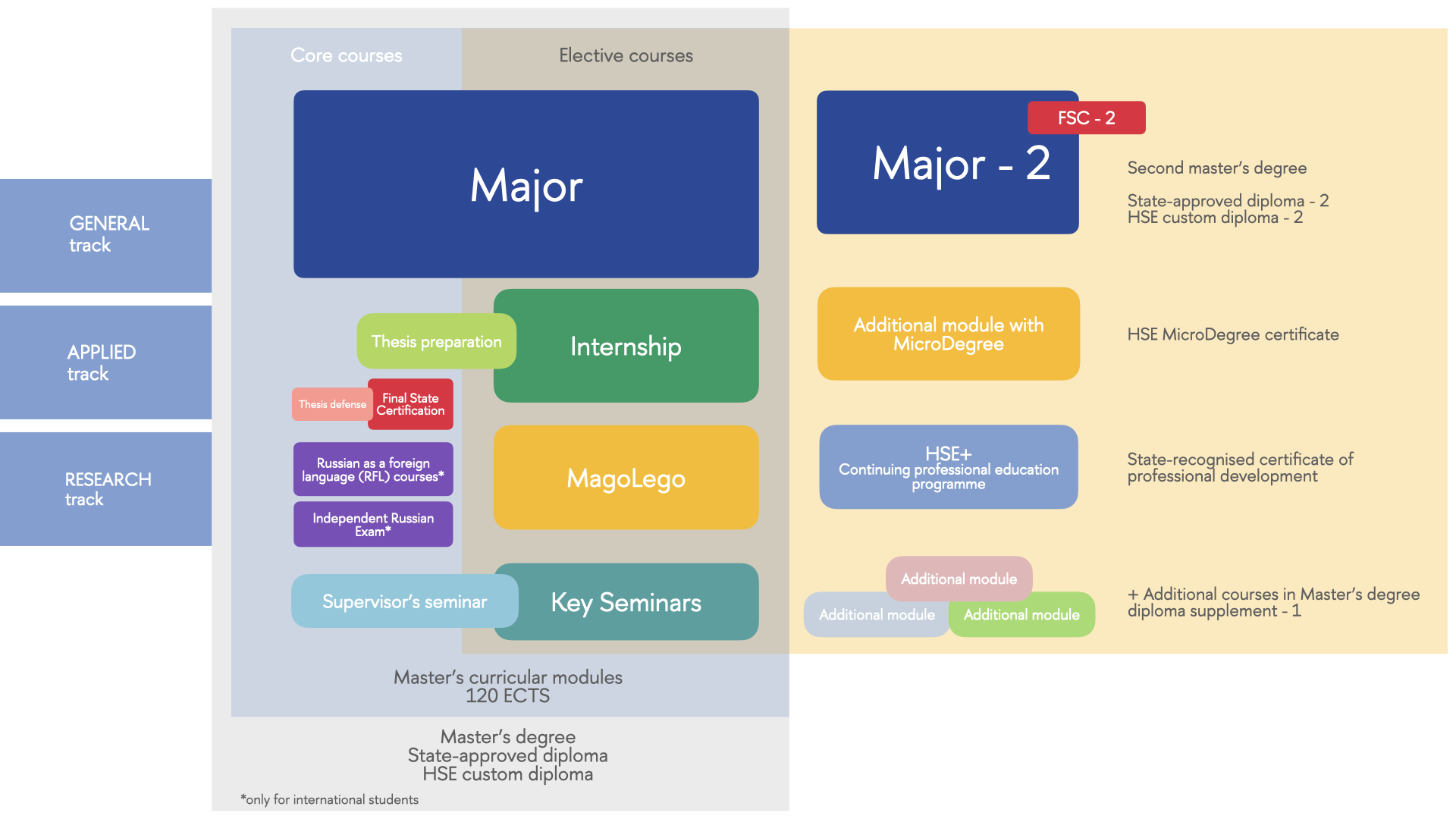 Master’s curricular modules